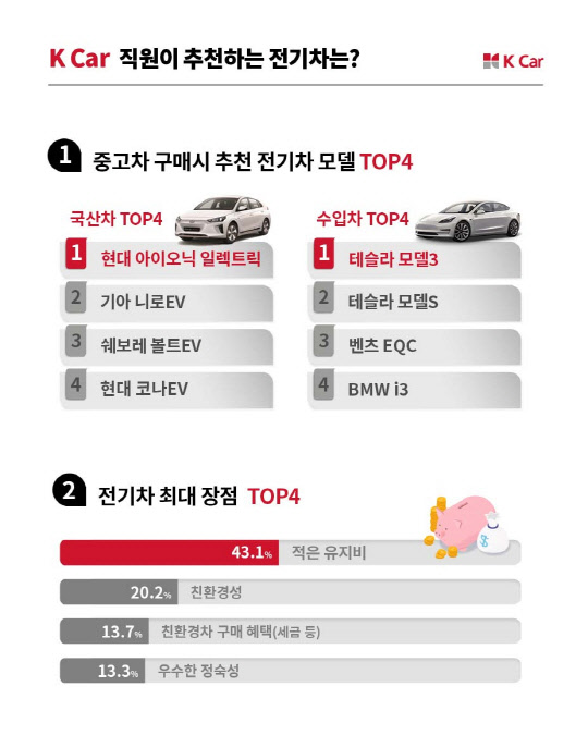중고차기업 케이카가 임직원들을 대상으로 진행한 전기차 관련 설문조사 결과. 케이카 제공